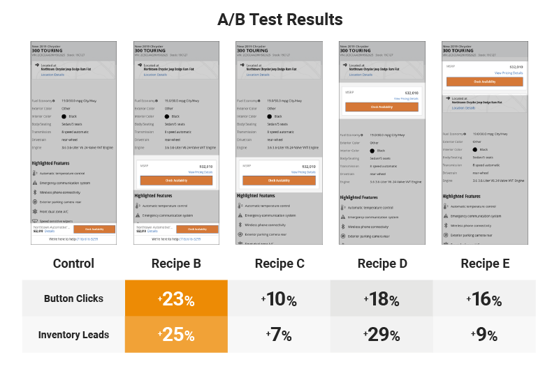 A/B Test Results