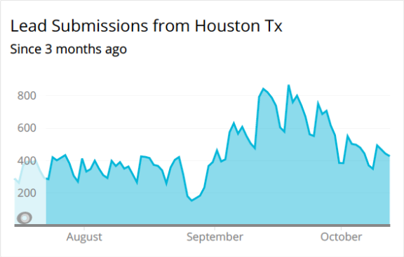 Dealer.com Houston Leads