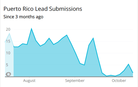 Dealer.com Puerto Rico Leads